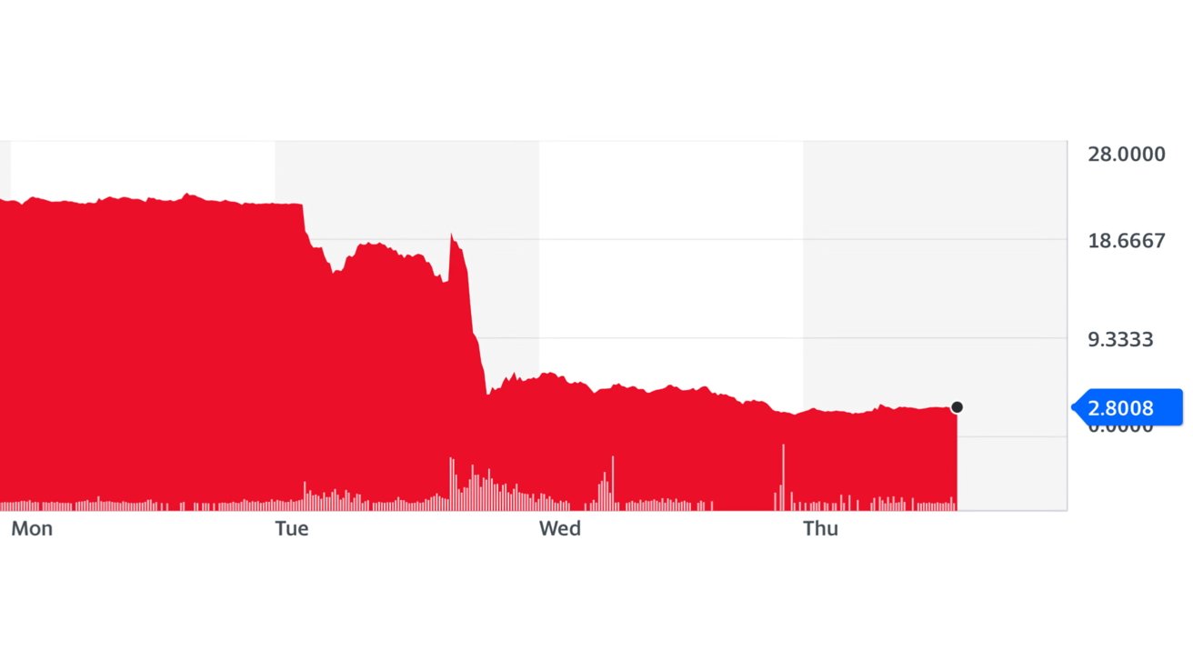 FTT value in USD (Source: Yahoo Finance)