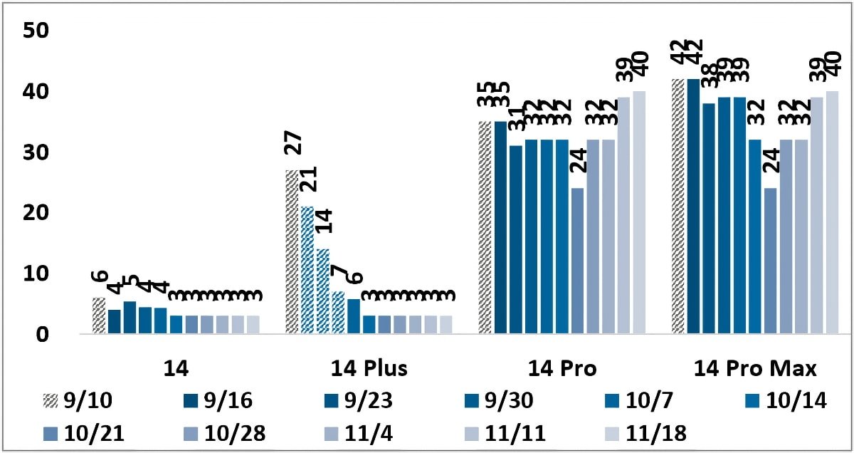 Stripes mean pre-order, not available for pickup. Source: JP Morgan