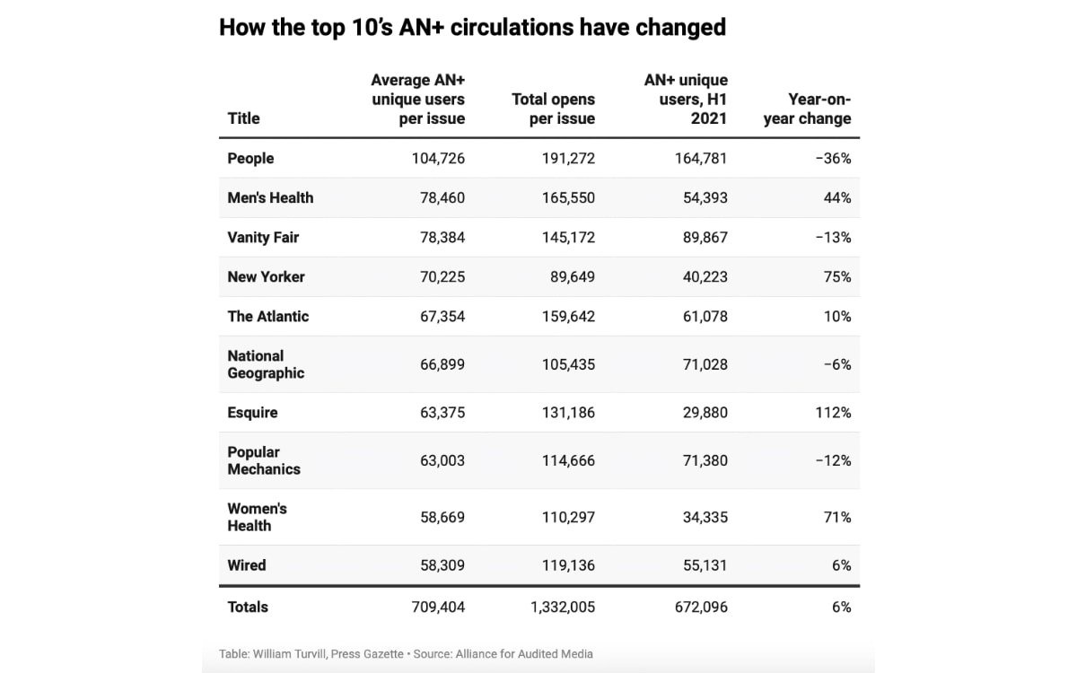 数据显示：美国 Apple News + 订阅用户的知名媒体阅读量正在下降