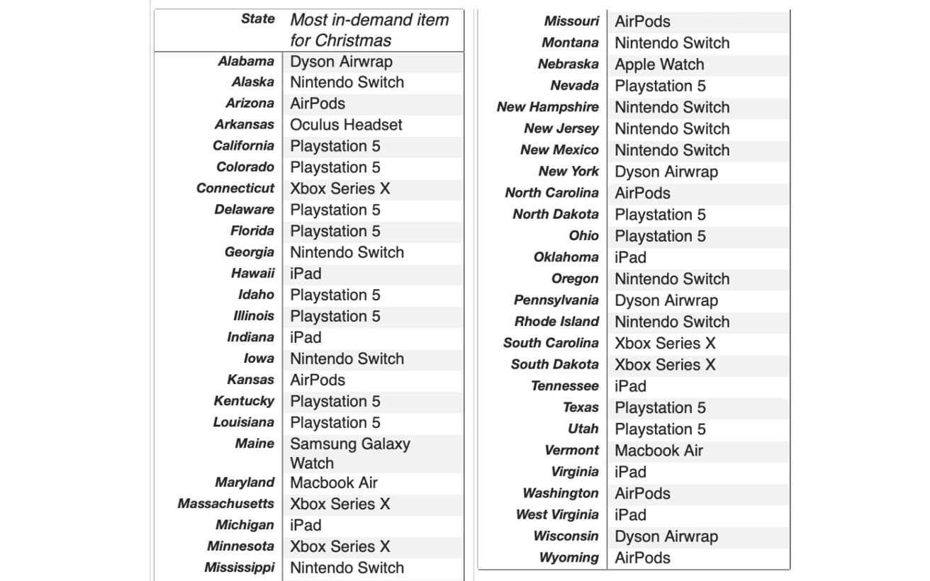 List of all states and their most demanded products. Source: Rakuten