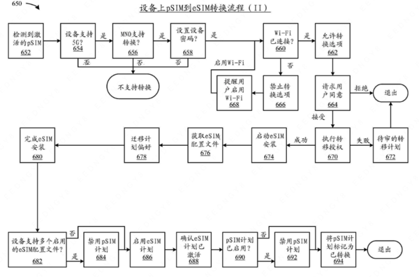 苹果公布可实现物理SIM卡转换成eSIM的最新专利