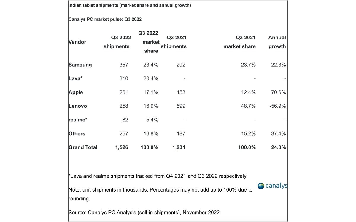 Breaking out the tablet segment. Source: Canalys