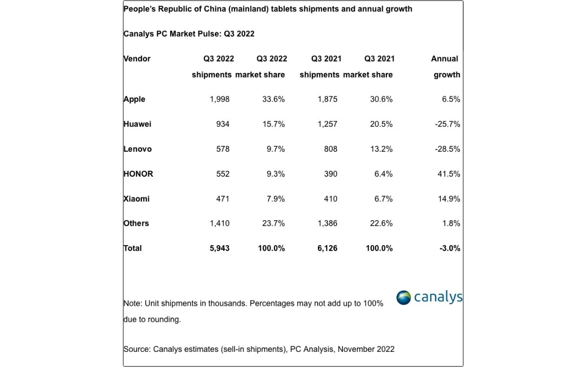 The overall tablet market was down, but Apple saw modest growth