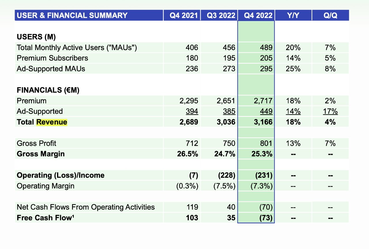 Spofity earnings summary. Source: Spotify