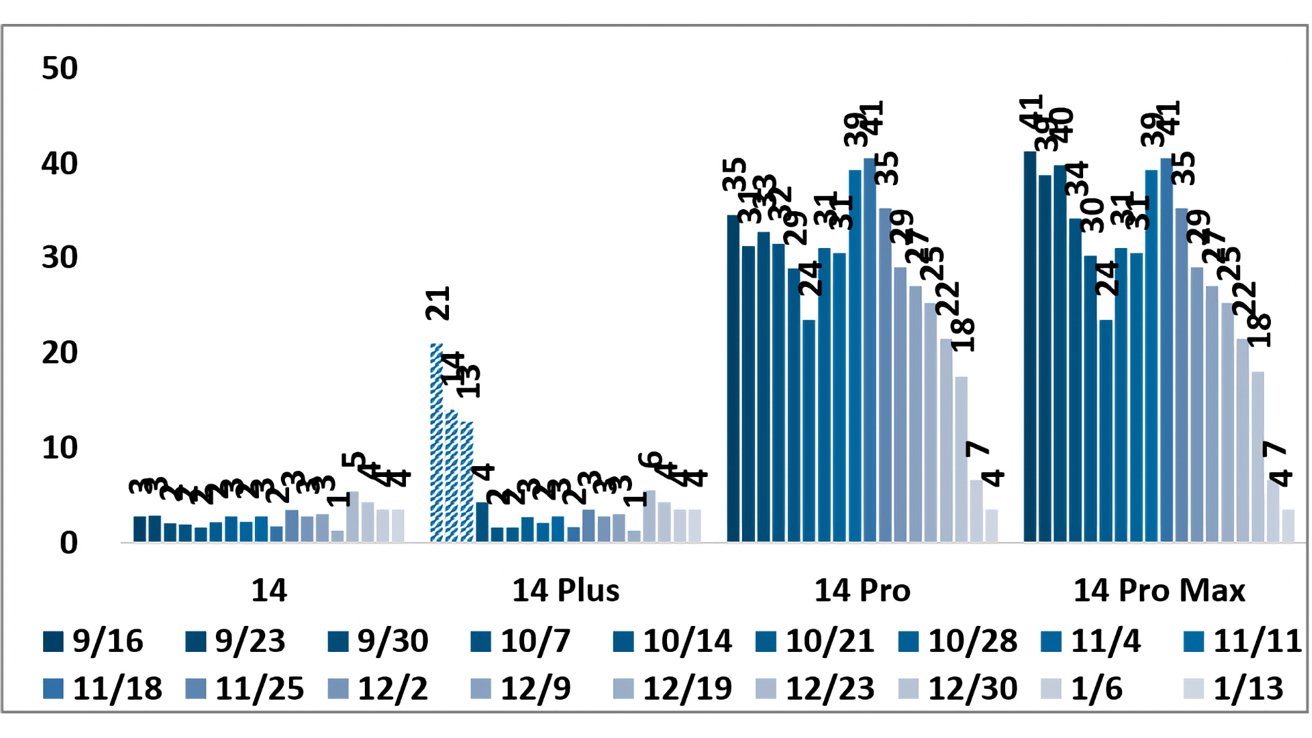 iPhone lead times by date. Image source: J.P. Morgan