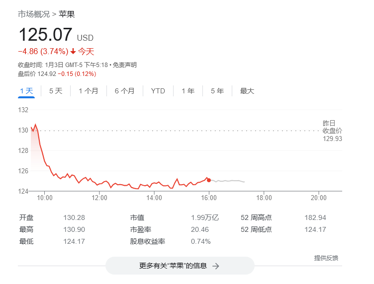 苹果今日股价下跌 3.74%，公司市值失守 2 万亿美元大关