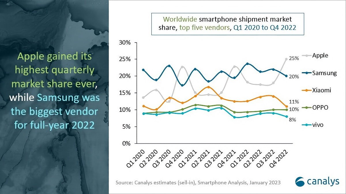 Apple had the highest market share at 25%, an increase of 2% year-over-year