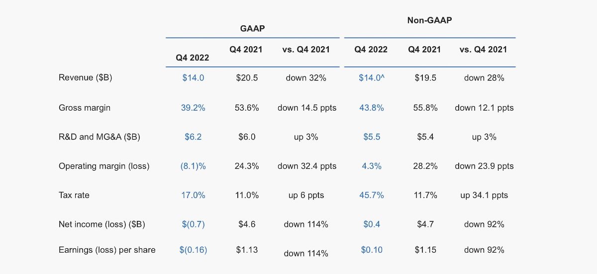 In the fourth quarter, Intel generated $7.7 billion in cash from operations and paid dividends of $1.5 billion