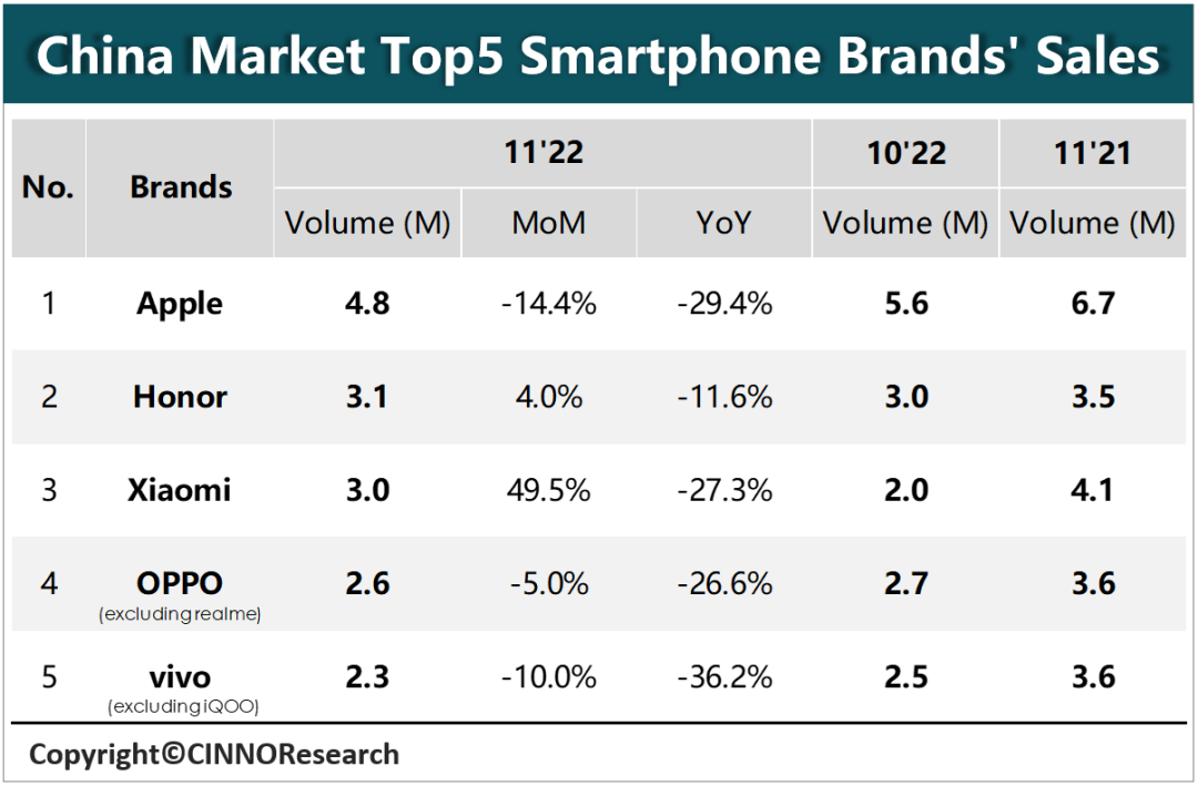 2022 年 11 月中国大陆市场智能手机销量 2047 万台，苹果荣耀小米居前三