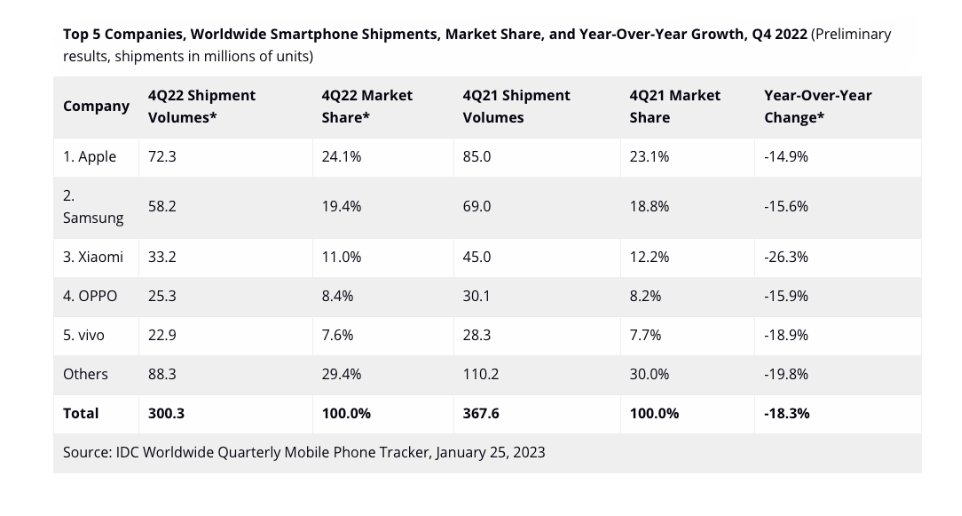 Source: IDC