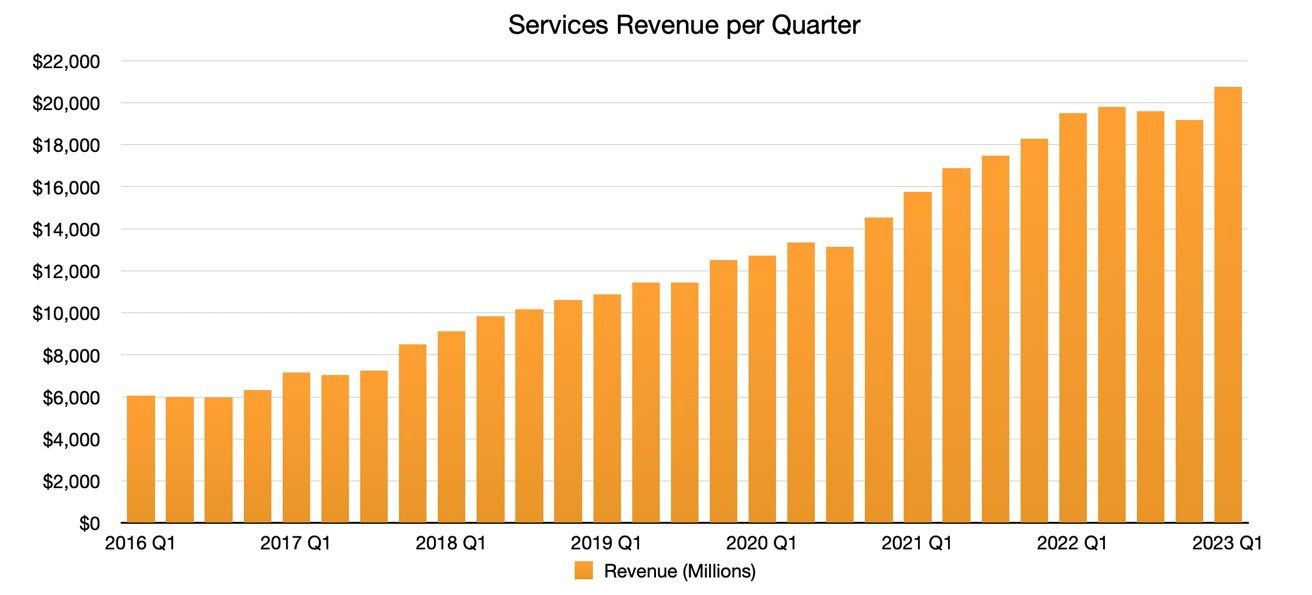 苹果 2022 年服务业务营收达 794 亿美元，超过耐克和麦当劳的总和