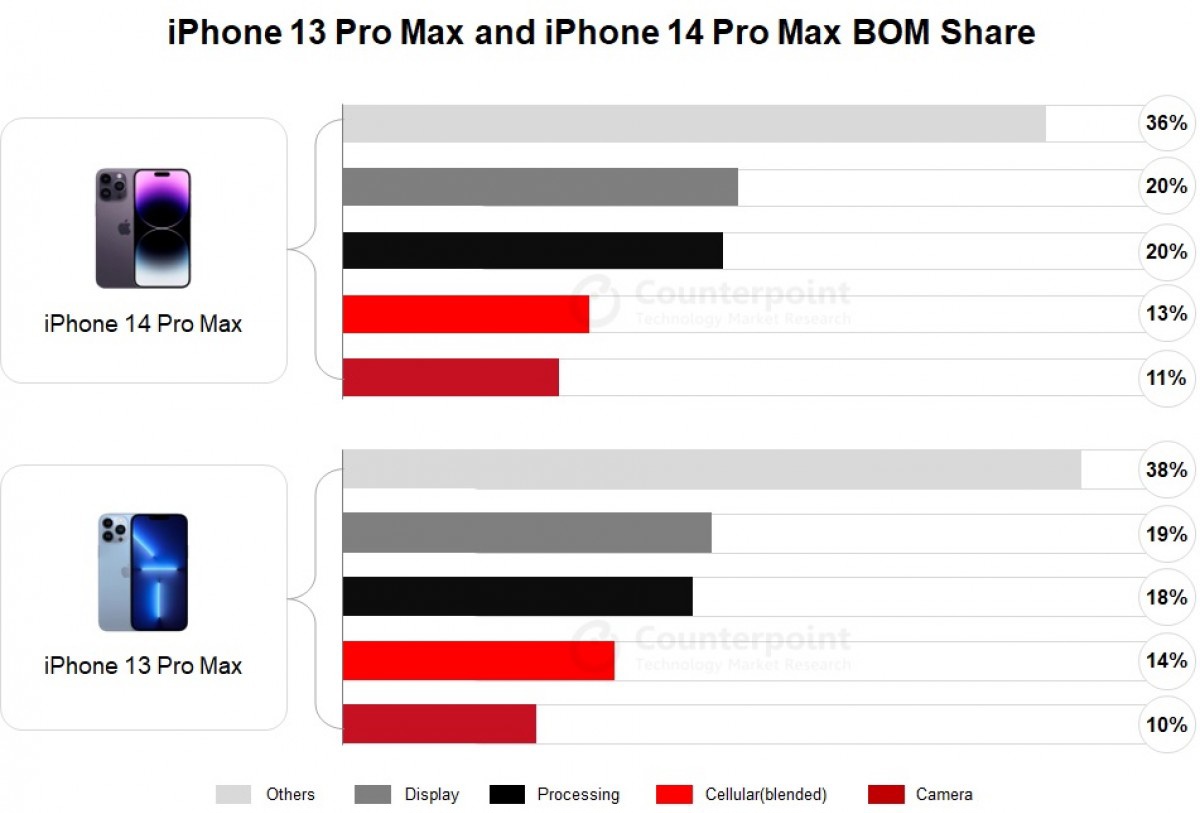 研究报告：苹果 iPhone 14 Pro Max 手机 BoM 成本 464 美元