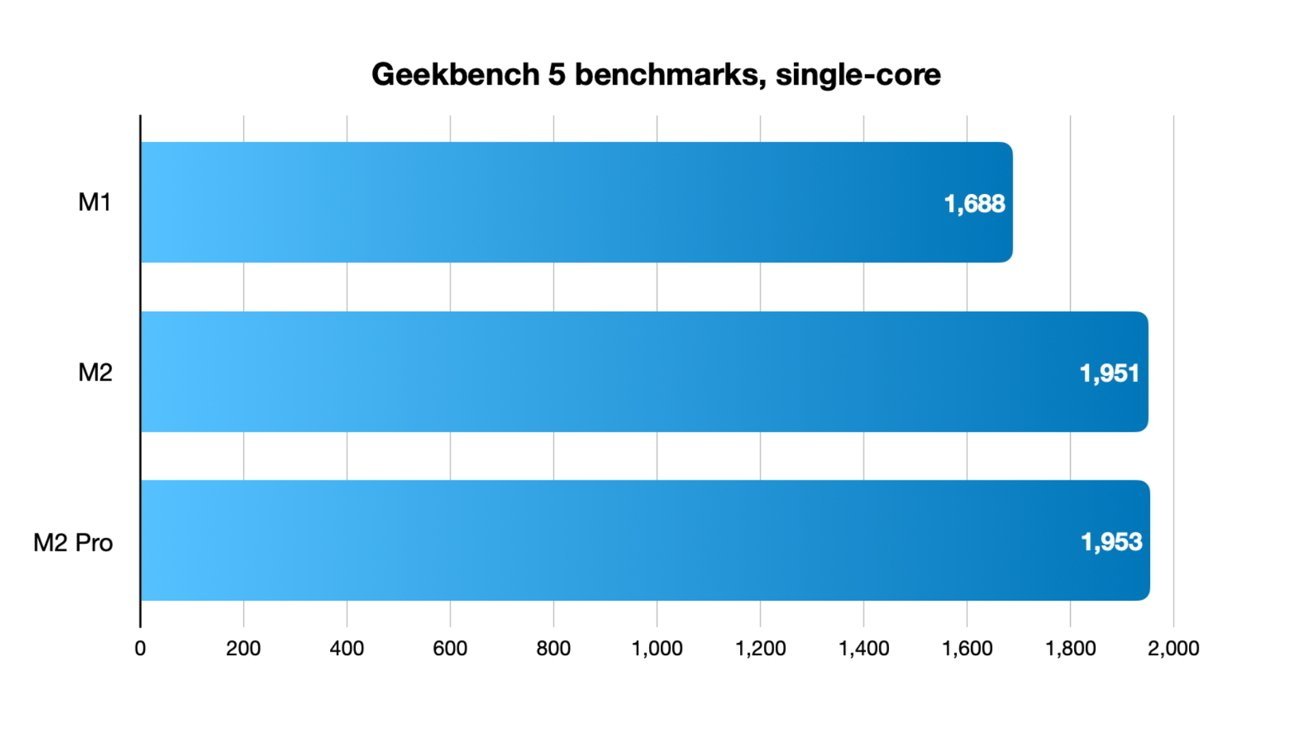 Single-core Geekbench results