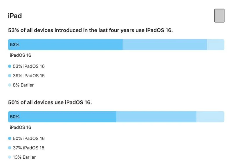 苹果公布 iOS 16/iPadOS 16 安装率，72% 的 iPhone 已用上新系统