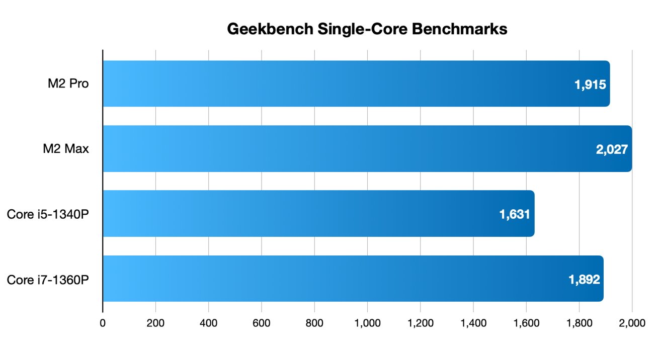 Geekbench Single-Core benchmarks