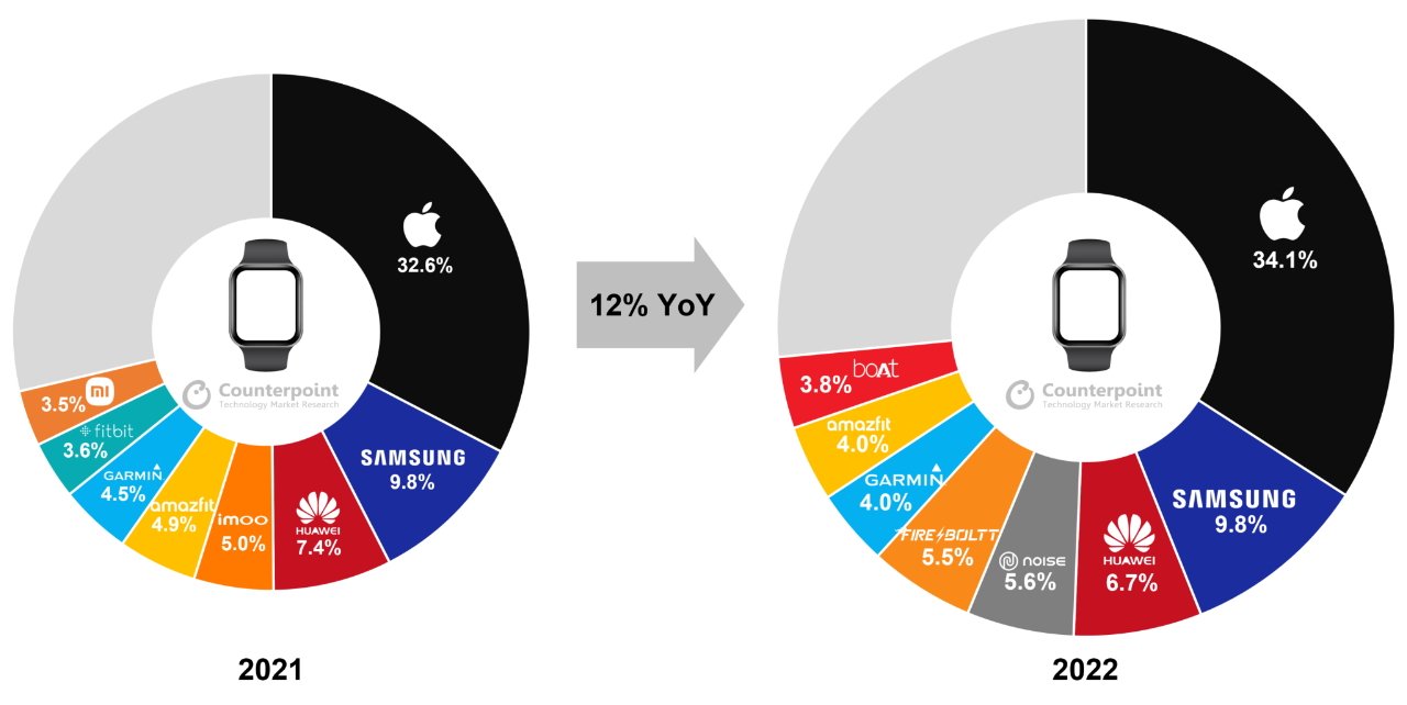 Smartphone shipments 2022 versus 2021. Source: Counterpoint Research