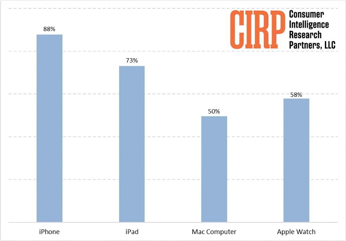 CIRP 最新报告：88% 的受访苹果用户都有 iPhone