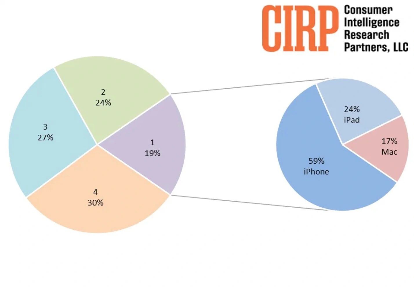 CIRP 最新报告：88% 的受访苹果用户都有 iPhone