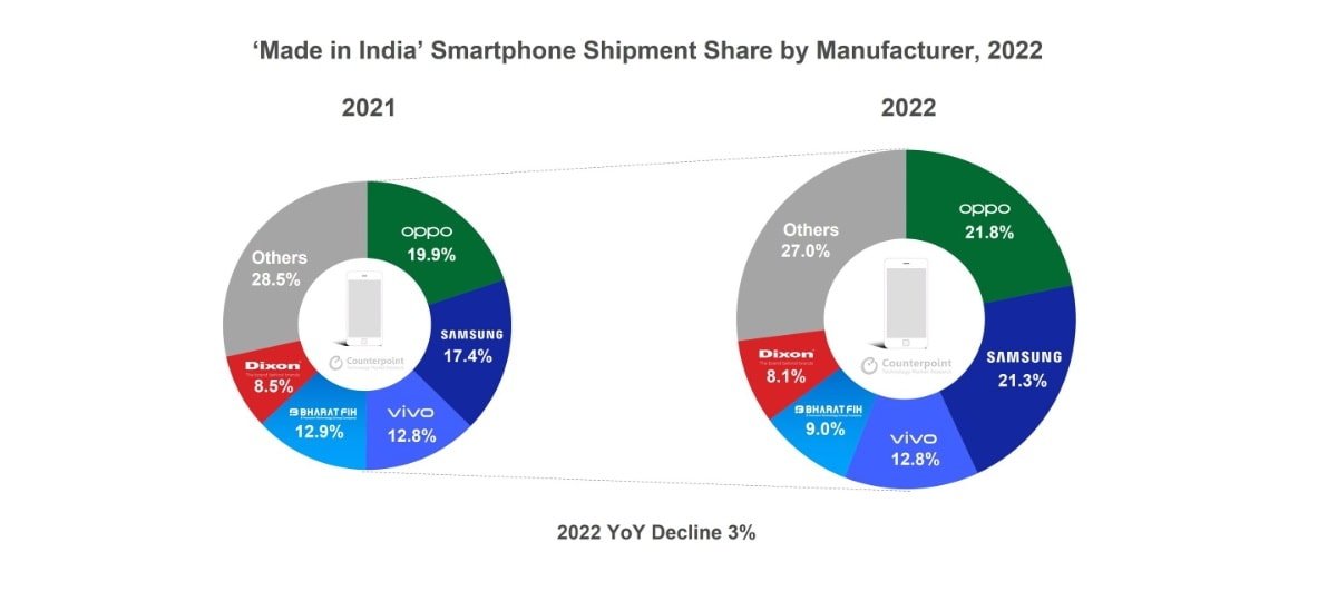 Shipments fell 19% year-over-year in the last quarter