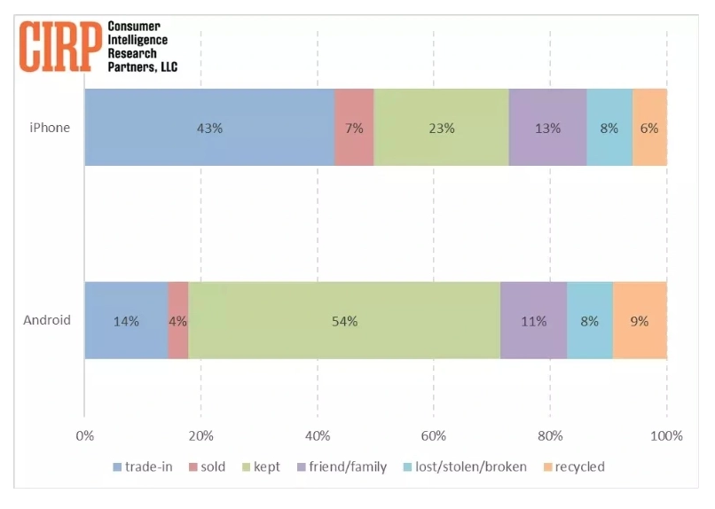 旧手机去向调查报告：苹果 iPhone 用户更倾向于以旧换新
