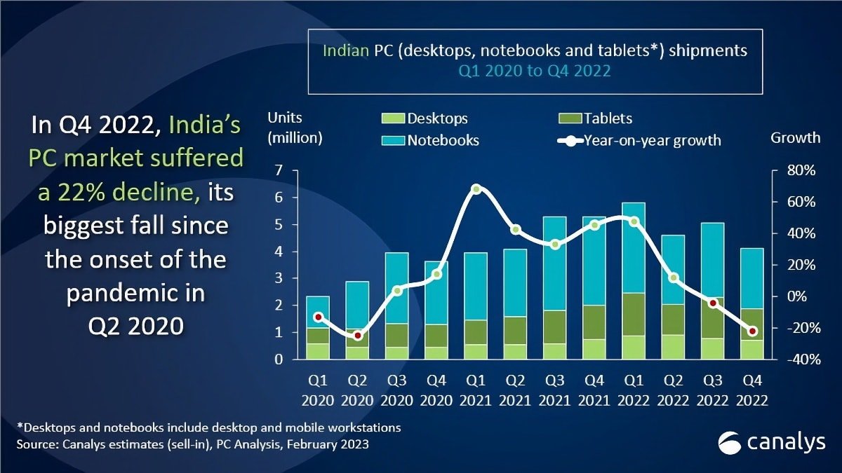 Desktop shipments fell by 5% to 695,000 units