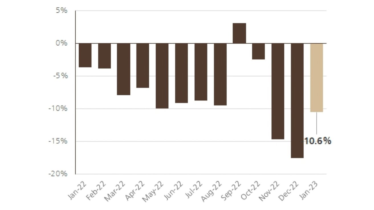 iPhone estimated sell-through improved in Jan but still down 11% YoY. Source: Counterpoint and UBS