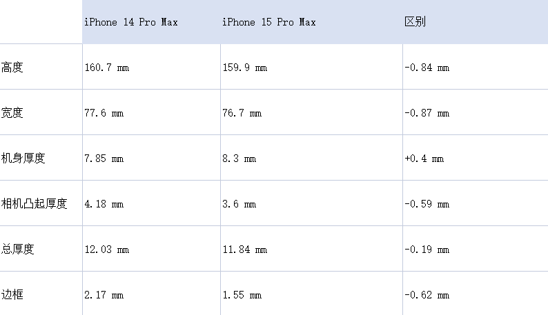 消息称苹果 iPhone 15 Pro Max 下巴边框仅有 1.55 毫米