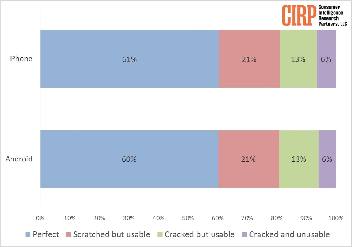 The condition of old smartphone displays