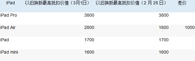 苹果调整 iPhone、iPad 等产品折抵换购计划价格