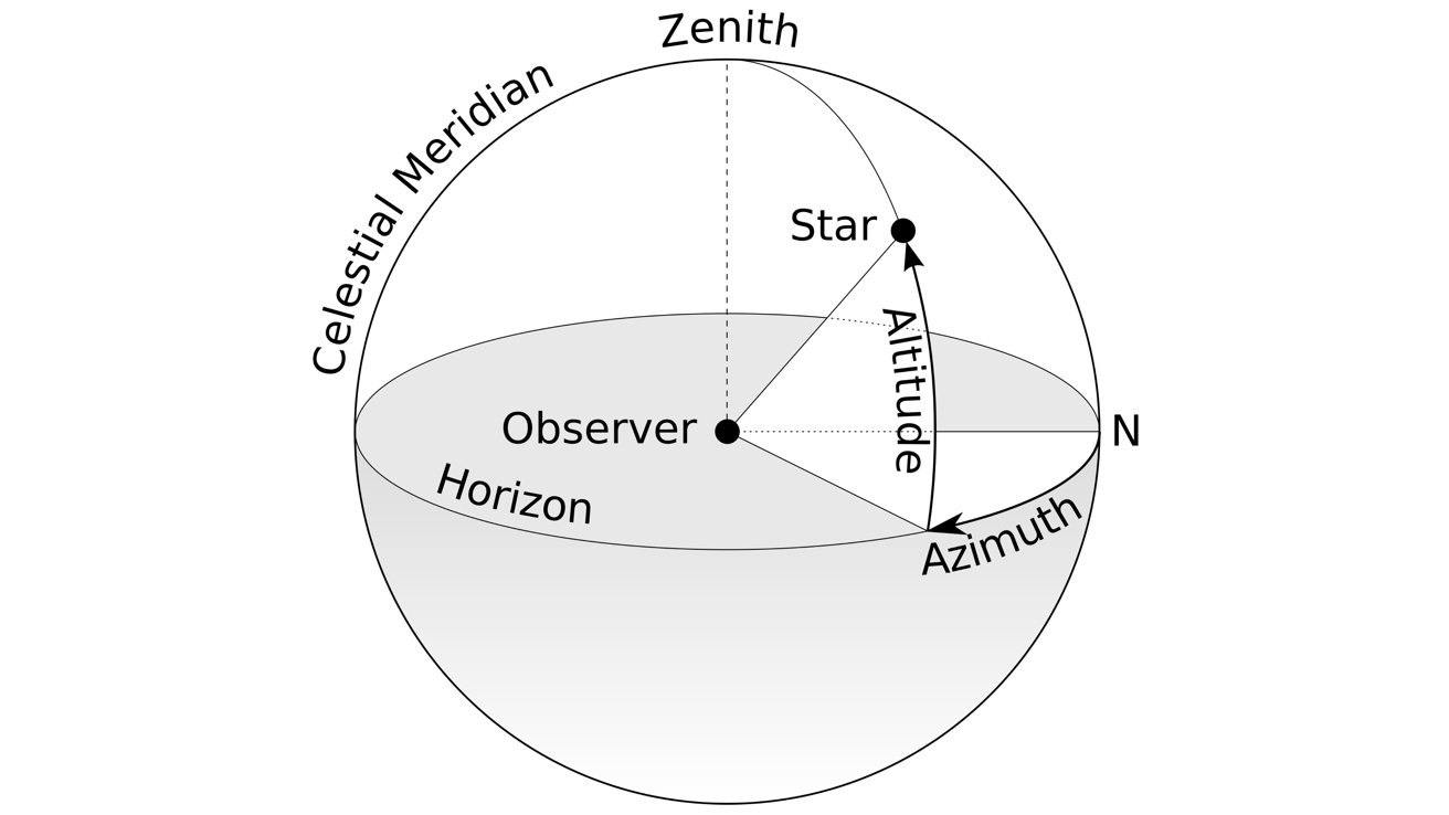 Azimuth shown in a digram