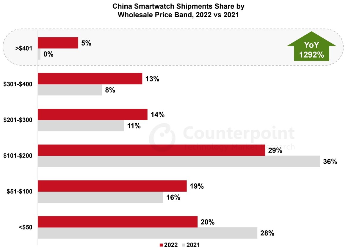 Shipments in the $301 to $400 segment grew 46% year-over-year