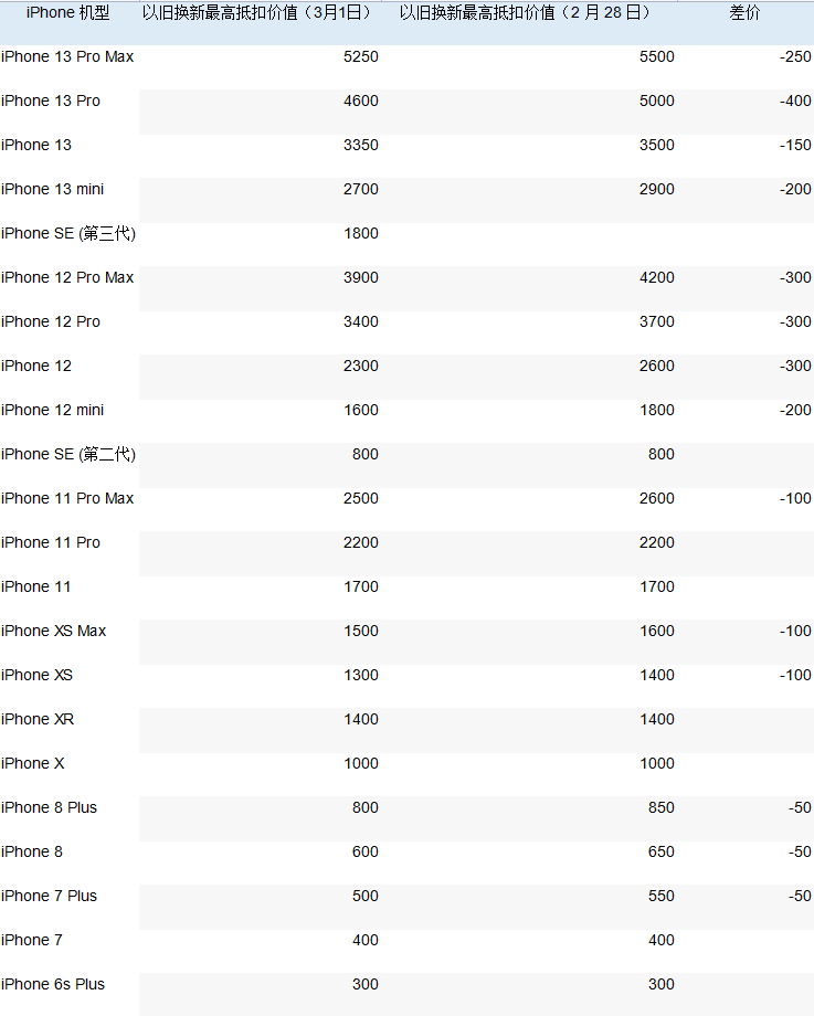 苹果调整 iPhone、iPad 等产品折抵换购计划价格