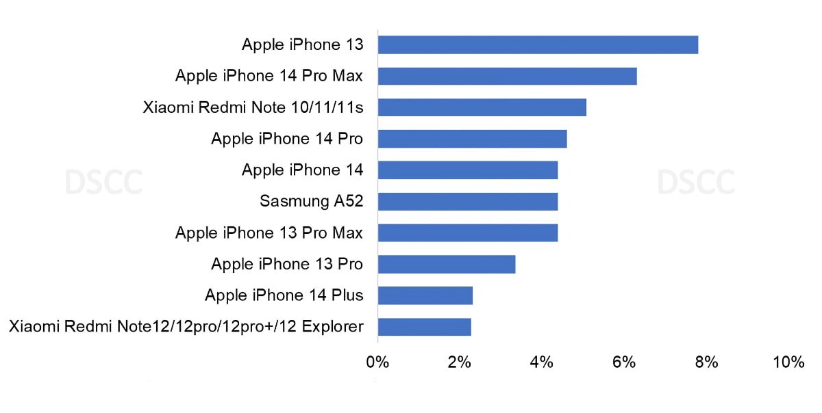 Apple was the most popular in units and revenue, with the iPhone 13 at the top