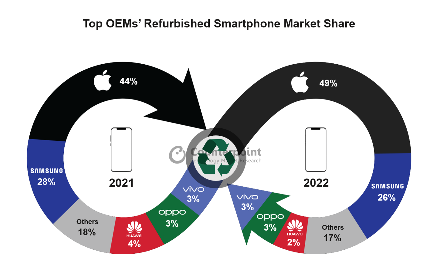 数据显示：翻新 iPhone 2022 年销量同比增长 16%，二手智能手机市场份额达 49%