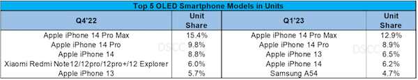 研究报告称 iPhone 13 是 2022 年全球最畅销 OLED 智能手机