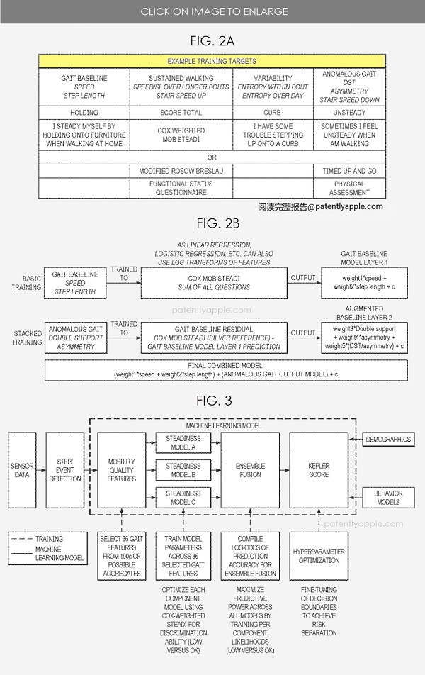 苹果获跌倒检测新专利，评估未来 12 个月内跌倒风险