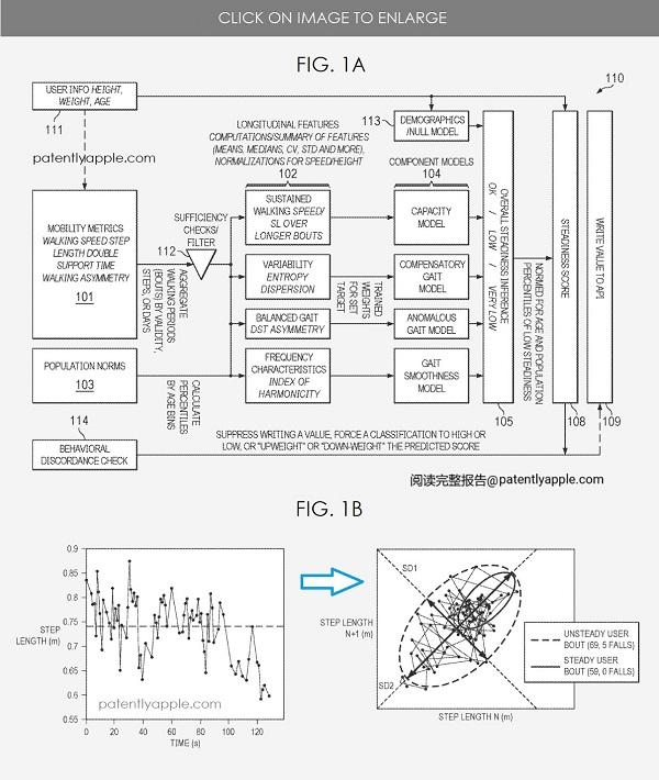 苹果获跌倒检测新专利，评估未来 12 个月内跌倒风险