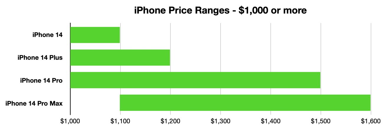 iPhone buyer's guide —  pricing beyond $1,000 (April 2023)