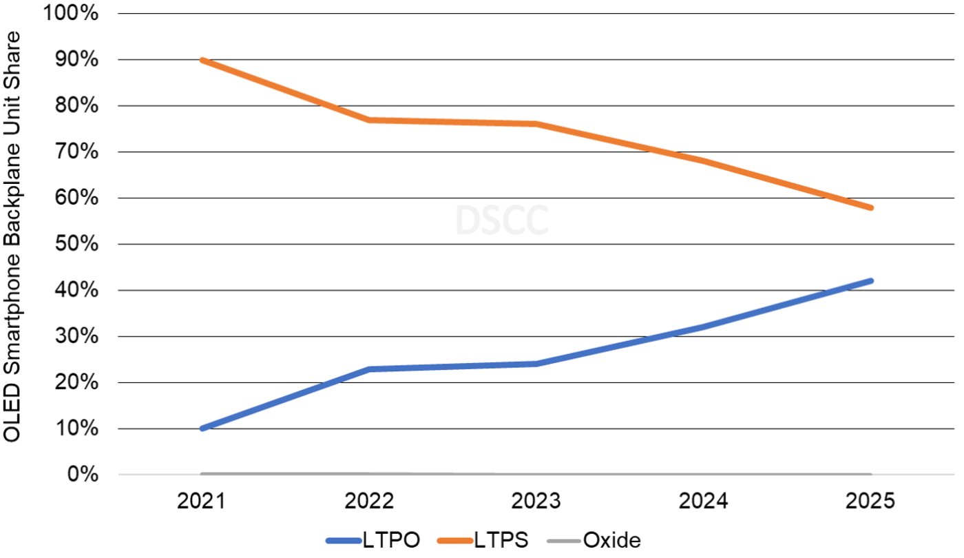 研究报告：iPhone 13 是 2022 年全球最畅销 OLED 智能手机