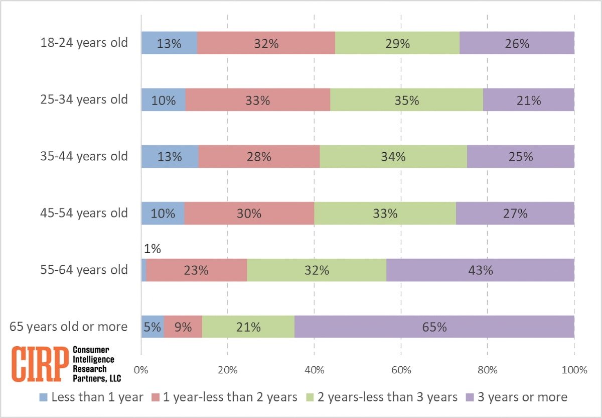 Age of previous iPhone by customer age