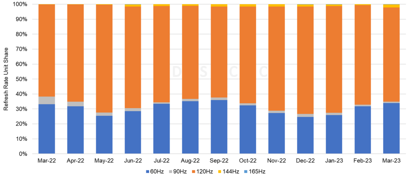 DSCC 公布 1-3 月 OLED 旗舰手机前五榜单：苹果 iPhone 独占四席