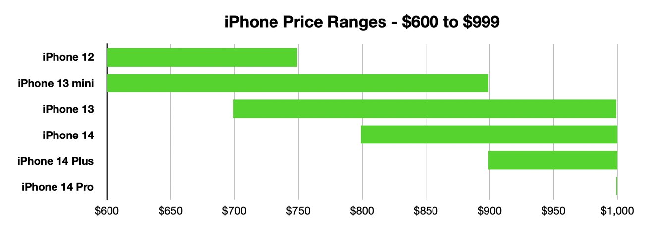 iPhone buyer's guide —  iPhone pricing from $600 to $1,000 (April 2023)