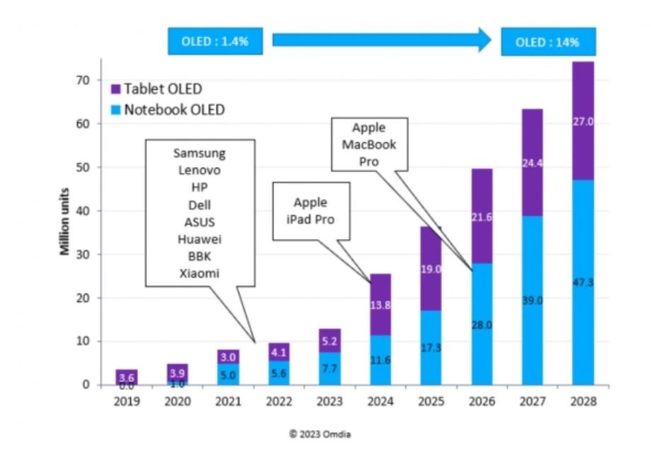 Sunic 成功研发第八代 OLED 沉积机：为苹果 iPad/MacBook 生产更优质的屏幕