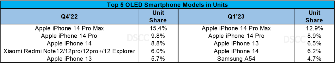 研究报告：iPhone 13 是 2022 年全球最畅销 OLED 智能手机