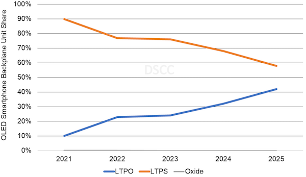 研究报告称 iPhone 13 是 2022 年全球最畅销 OLED 智能手机