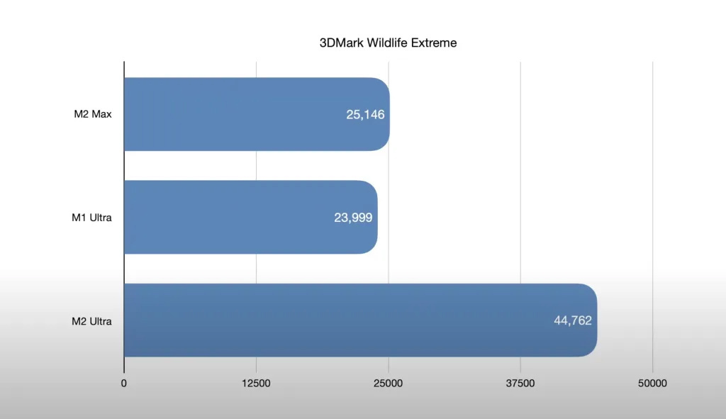苹果芯片测试：M2 Max 和 M1 Ultra 持平、M2 Ultra 性能翻番