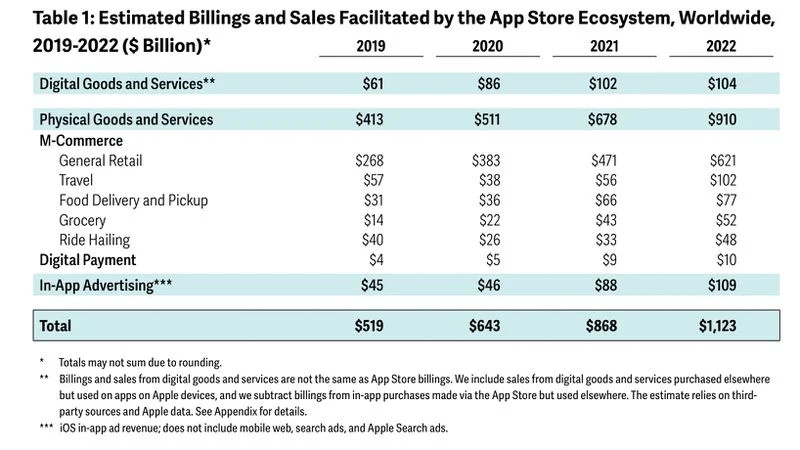 苹果：App Store 开发者 2022 年创下 1.1 万亿美元营业与销售额