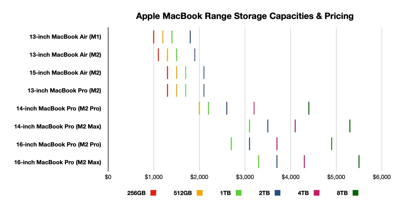 Storage capacity upgrades for base-model units. 