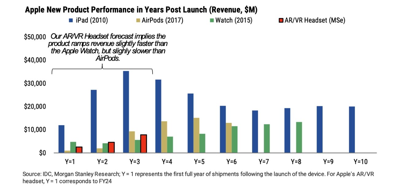 Morgan Stanley predicts that Apple's headset will do better than the Apple Watch