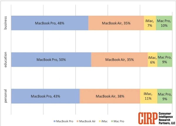 苹果 MacBook 占据 Mac 市场绝对优势，台式机被边缘化